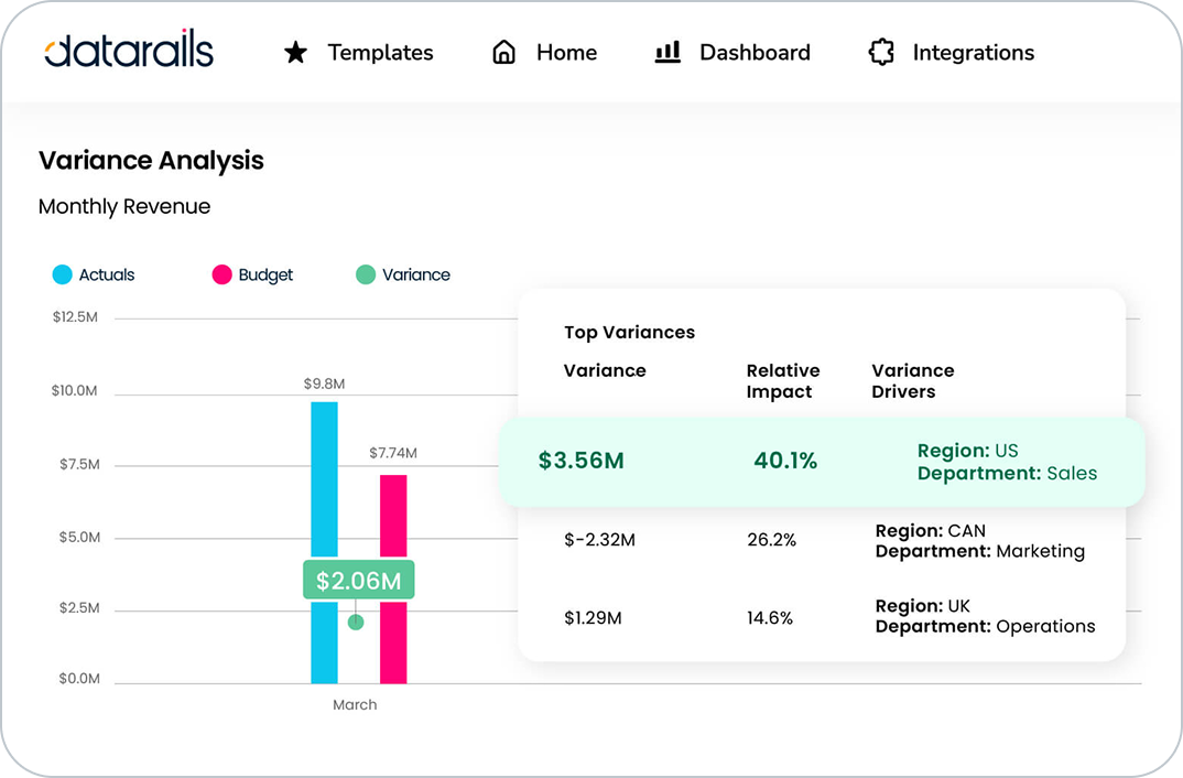 Datarails AI variance analysis ranking the top revenue variances and their drivers by region and department